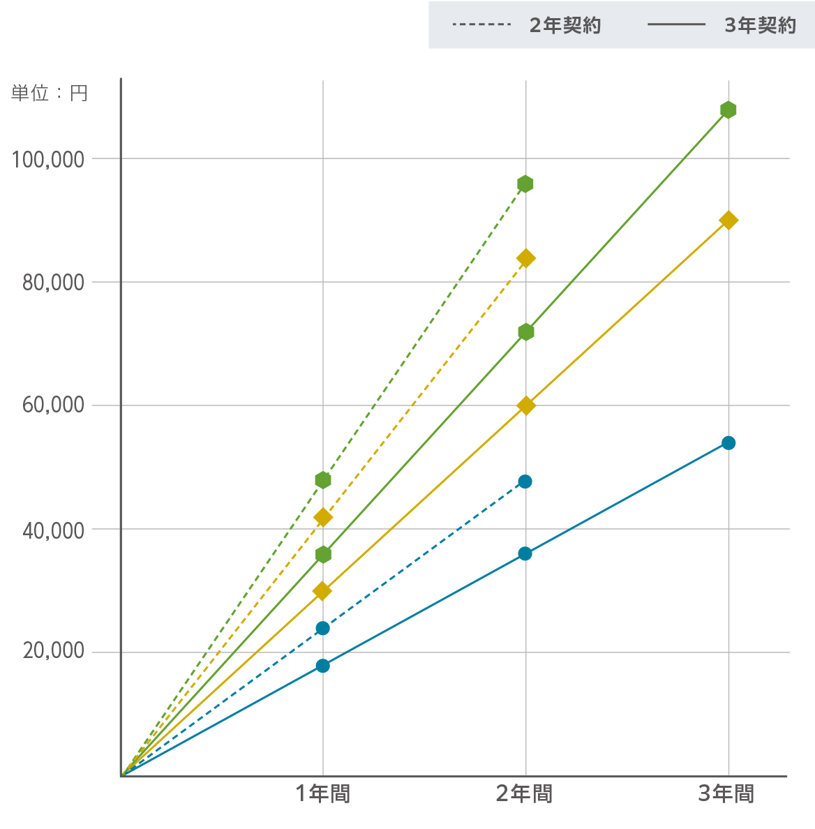 月額レンタル料金概算